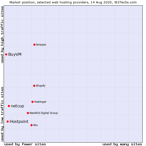 Market position of netcup vs. Hostpoint vs. BuyVM
