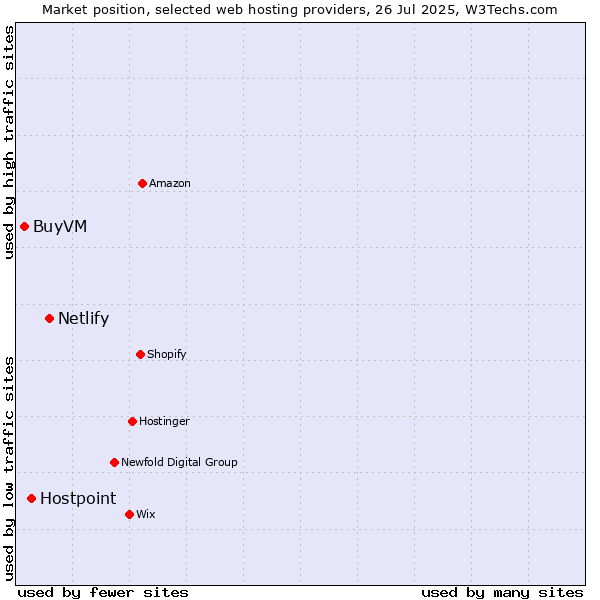 Market position of Netlify vs. Hostpoint vs. BuyVM