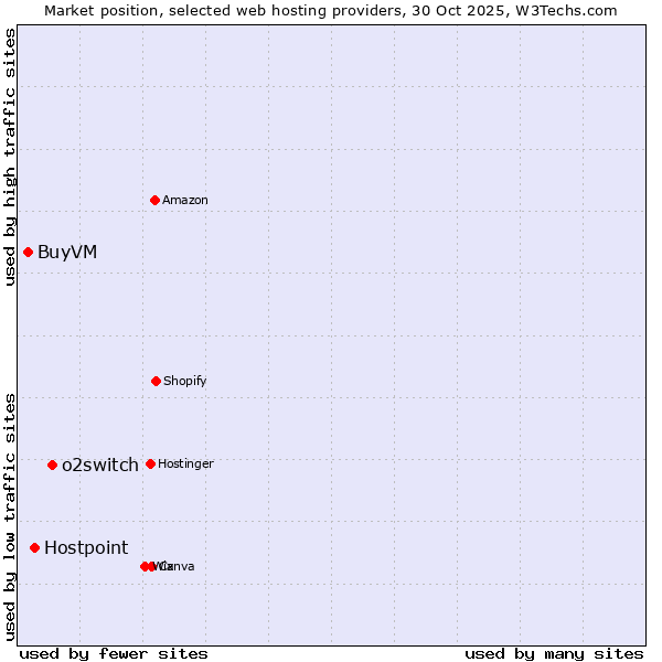 Market position of o2switch vs. Hostpoint vs. BuyVM