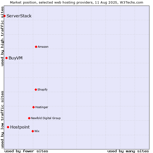 Market position of Hostpoint vs. BuyVM vs. ServerStack