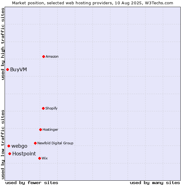 Market position of Hostpoint vs. webgo vs. BuyVM