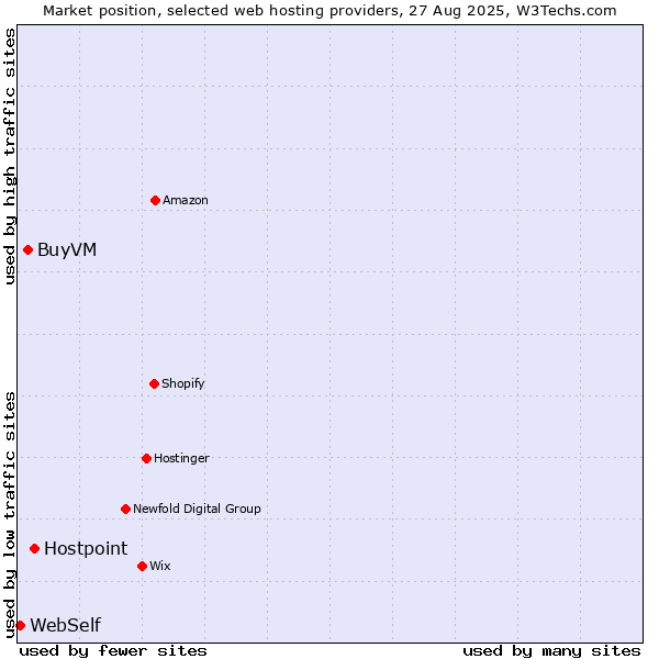 Market position of Hostpoint vs. BuyVM vs. WebSelf
