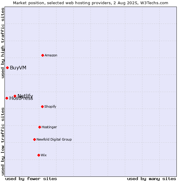 Market position of Netlify vs. BuyVM vs. HostPress