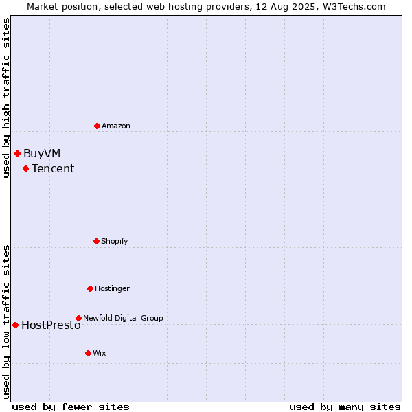 Market position of Tencent vs. BuyVM vs. HostPresto