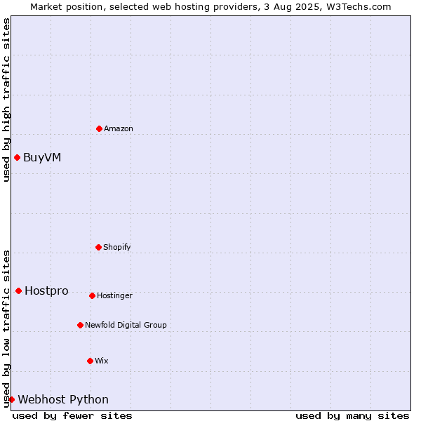 Market position of Hostpro vs. BuyVM vs. Webhost Python
