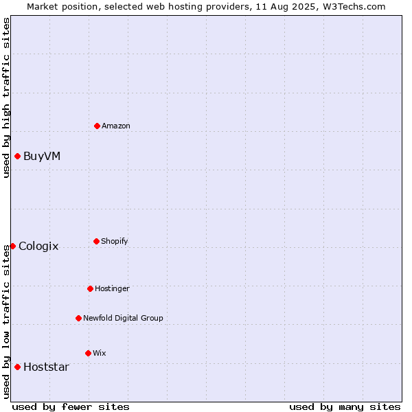 Market position of Hoststar vs. BuyVM vs. Cologix