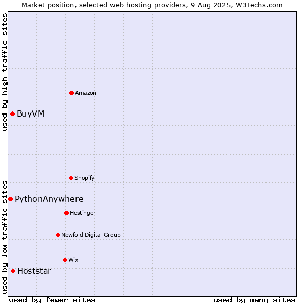 Market position of Hoststar vs. BuyVM vs. PythonAnywhere