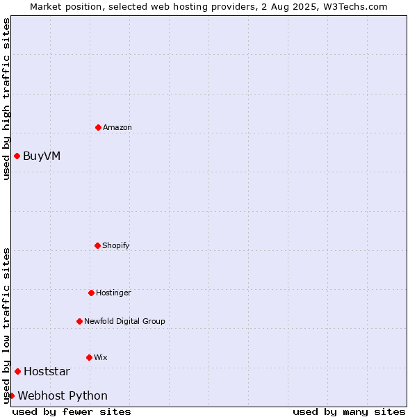 Market position of Hoststar vs. BuyVM vs. Webhost Python