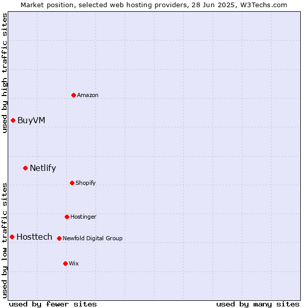 Market position of Netlify vs. BuyVM vs. Hosttech