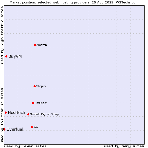 Market position of BuyVM vs. Hosttech vs. Overfuel