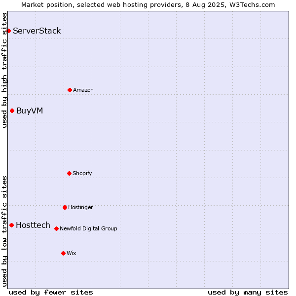 Market position of BuyVM vs. Hosttech vs. ServerStack