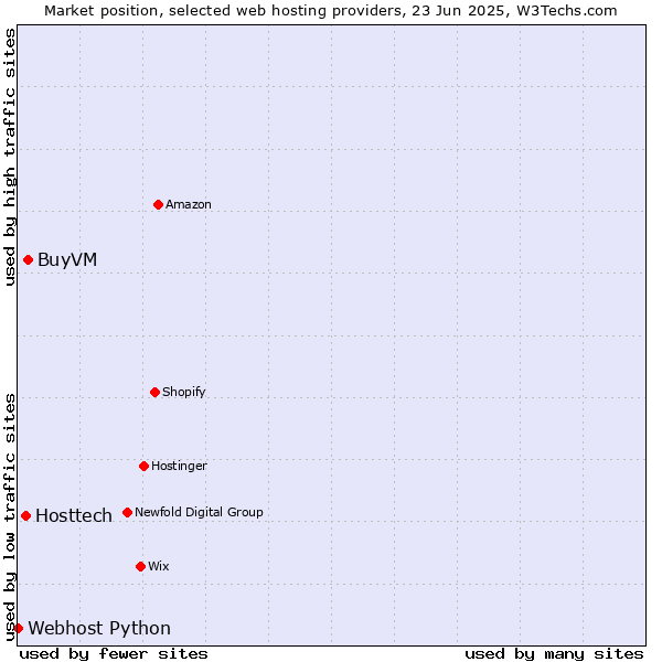 Market position of BuyVM vs. Hosttech vs. Webhost Python
