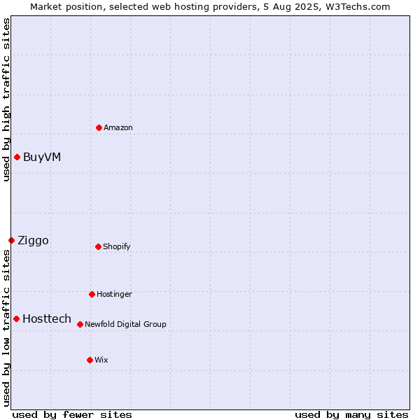 Market position of BuyVM vs. Hosttech vs. Ziggo