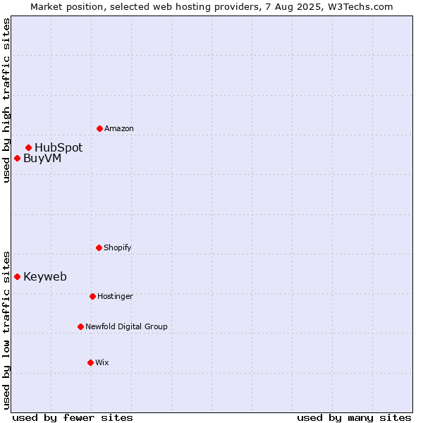 Market position of HubSpot vs. BuyVM vs. Keyweb