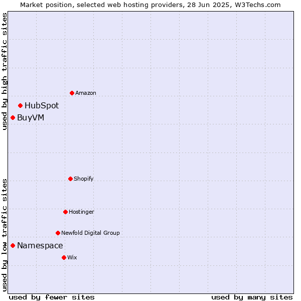 Market position of HubSpot vs. Namespace vs. BuyVM