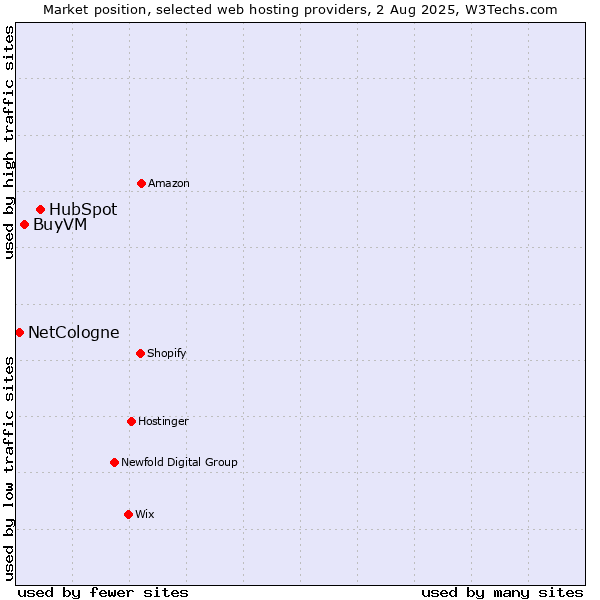 Market position of HubSpot vs. BuyVM vs. NetCologne