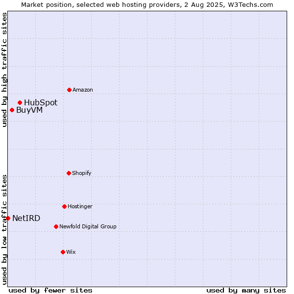 Market position of HubSpot vs. BuyVM vs. NetIRD