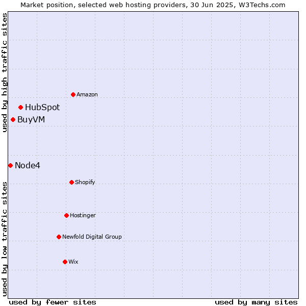 Market position of HubSpot vs. BuyVM vs. Node4
