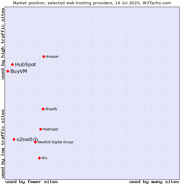Market position of o2switch vs. HubSpot vs. BuyVM