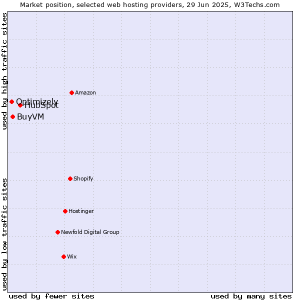 Market position of HubSpot vs. BuyVM vs. Optimizely