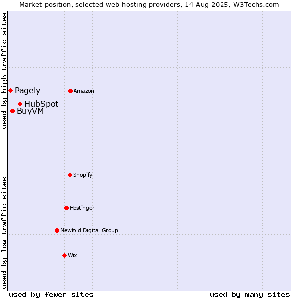 Market position of HubSpot vs. BuyVM vs. Pagely