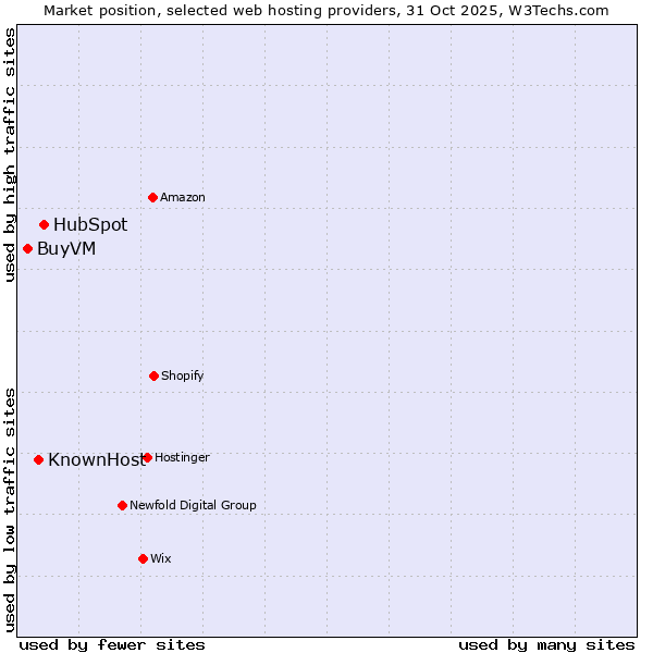 Market position of HubSpot vs. KnownHost vs. BuyVM