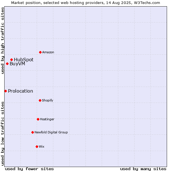 Market position of HubSpot vs. BuyVM vs. Prolocation