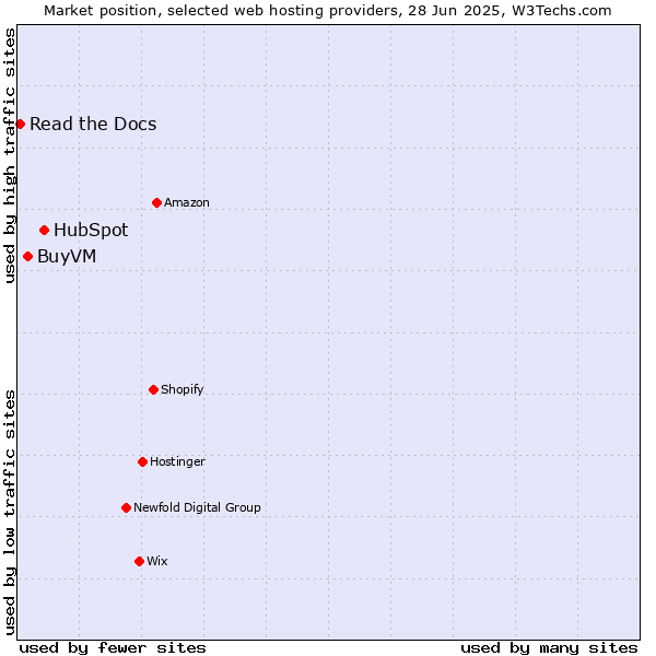 Market position of HubSpot vs. BuyVM vs. Read the Docs