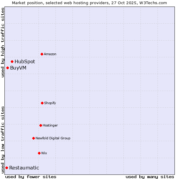 Market position of HubSpot vs. BuyVM vs. Restaumatic