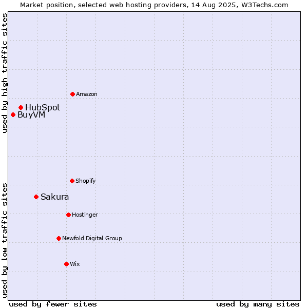 Market position of Sakura vs. HubSpot vs. BuyVM