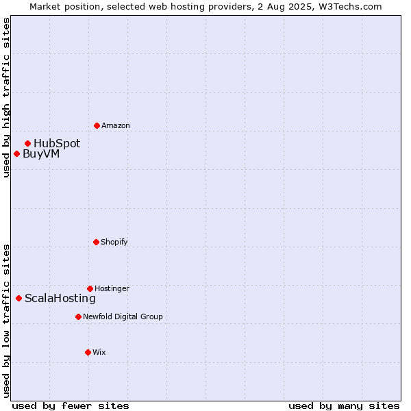 Market position of HubSpot vs. ScalaHosting vs. BuyVM