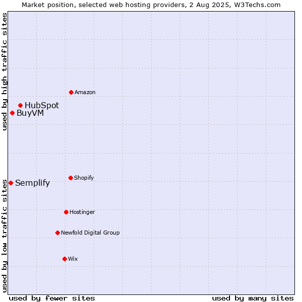 Market position of HubSpot vs. BuyVM vs. Semplify