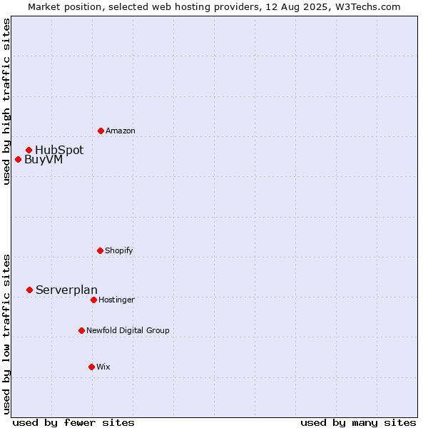 Market position of Serverplan vs. HubSpot vs. BuyVM