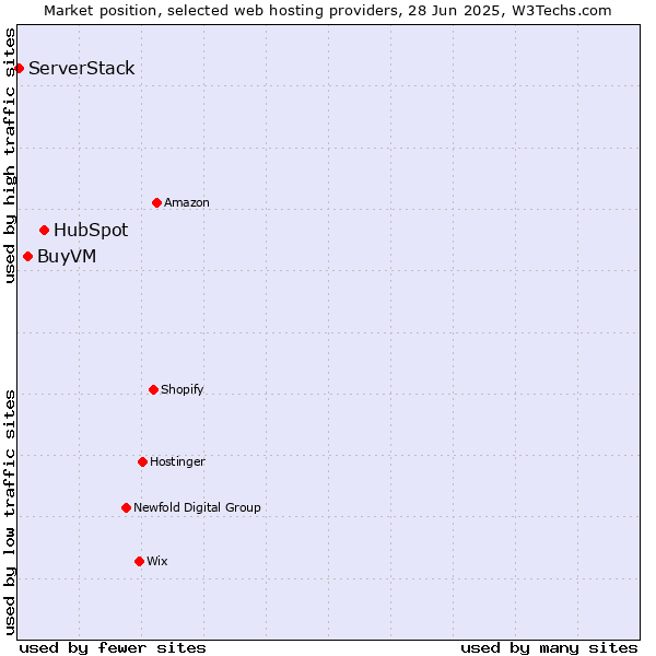 Market position of HubSpot vs. BuyVM vs. ServerStack