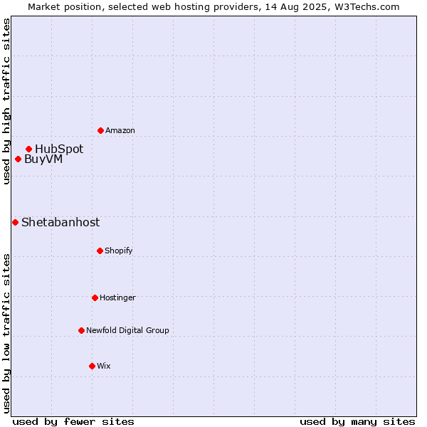 Market position of HubSpot vs. BuyVM vs. Shetabanhost