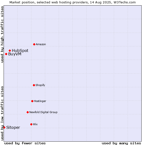 Market position of HubSpot vs. BuyVM vs. Sitoper