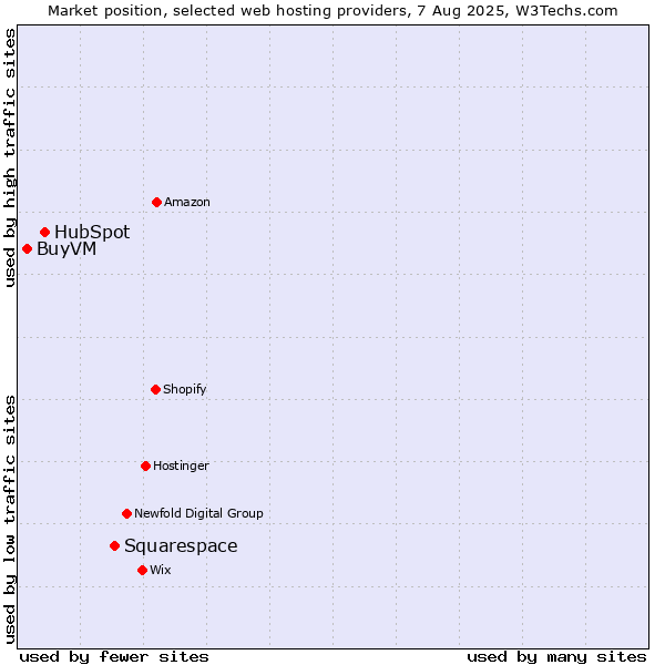 Market position of Squarespace vs. HubSpot vs. BuyVM