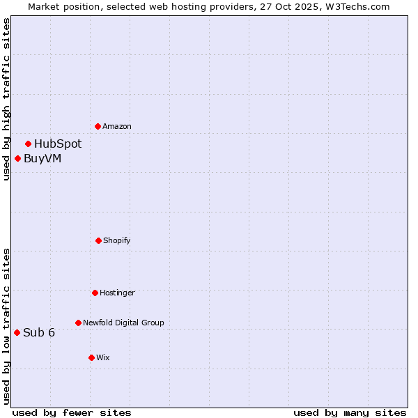 Market position of HubSpot vs. BuyVM vs. Sub 6
