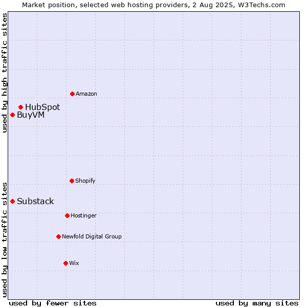 Market position of HubSpot vs. BuyVM vs. Substack