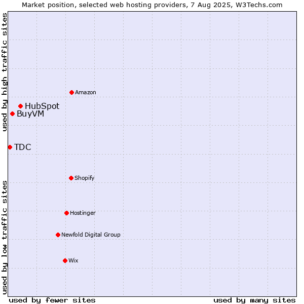 Market position of HubSpot vs. BuyVM vs. TDC