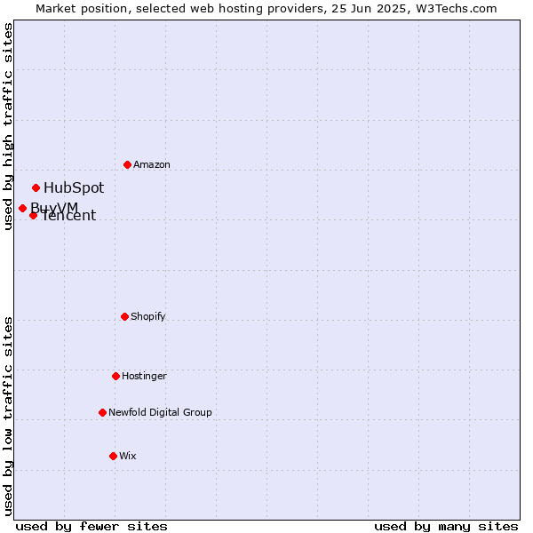 Market position of HubSpot vs. Tencent vs. BuyVM
