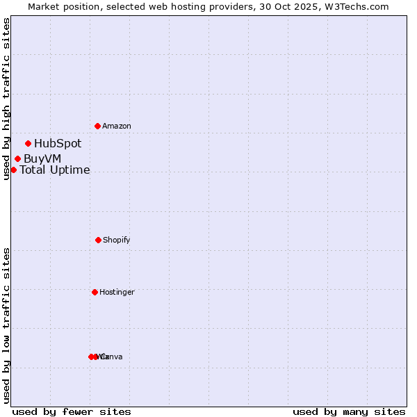 Market position of HubSpot vs. BuyVM vs. Total Uptime