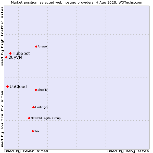 Market position of HubSpot vs. UpCloud vs. BuyVM