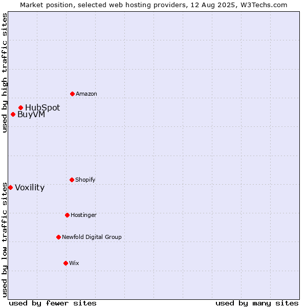 Market position of HubSpot vs. BuyVM vs. Voxility