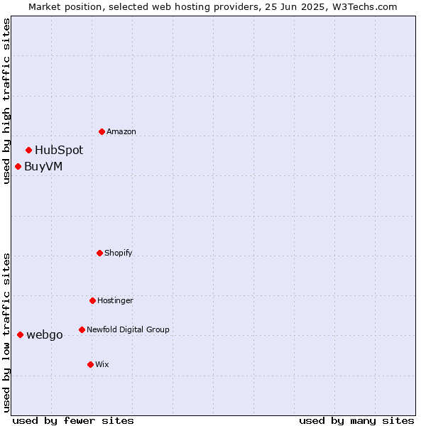 Market position of HubSpot vs. webgo vs. BuyVM