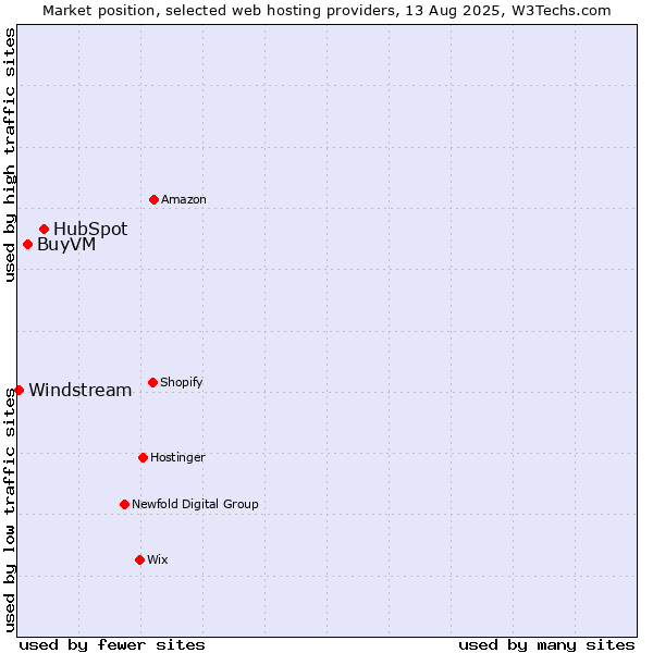 Market position of HubSpot vs. BuyVM vs. Windstream