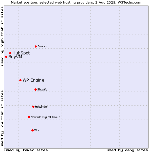 Market position of WP Engine vs. HubSpot vs. BuyVM