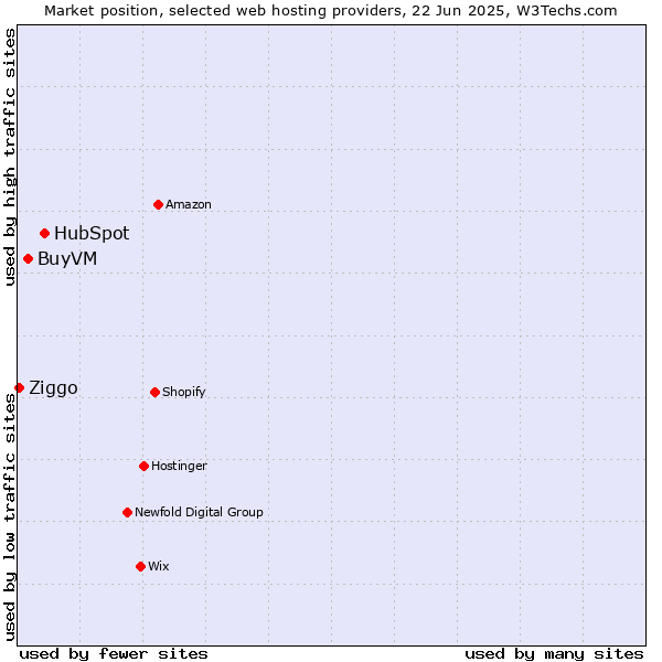 Market position of HubSpot vs. BuyVM vs. Ziggo