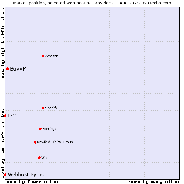 Market position of BuyVM vs. I3C vs. Webhost Python
