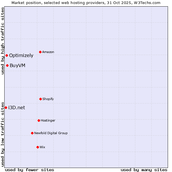 Market position of BuyVM vs. Optimizely vs. i3D.net
